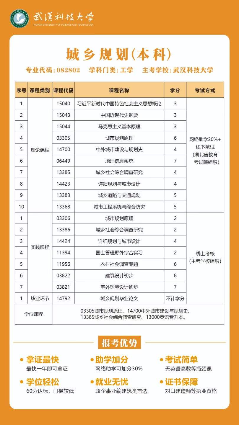 自考本科-城乡规划课程设置